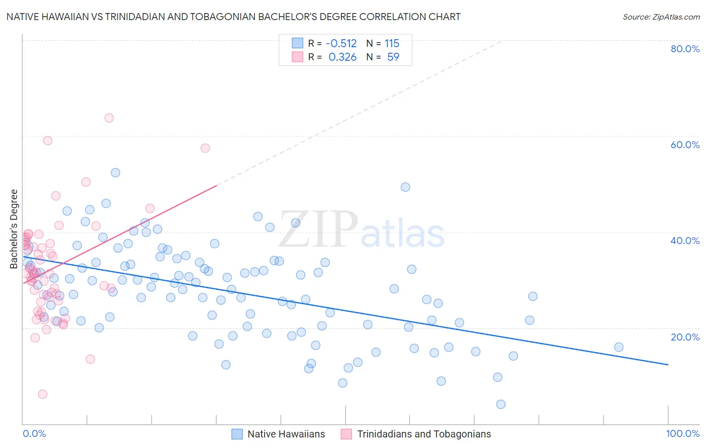 Native Hawaiian vs Trinidadian and Tobagonian Bachelor's Degree
