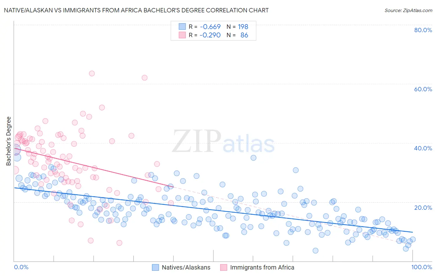Native/Alaskan vs Immigrants from Africa Bachelor's Degree