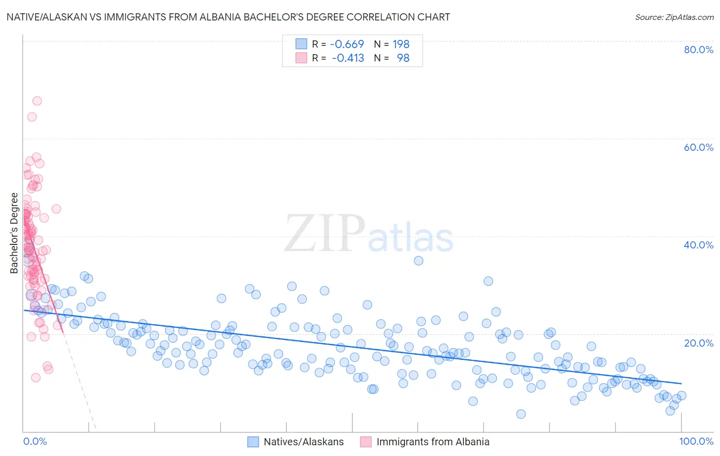 Native/Alaskan vs Immigrants from Albania Bachelor's Degree