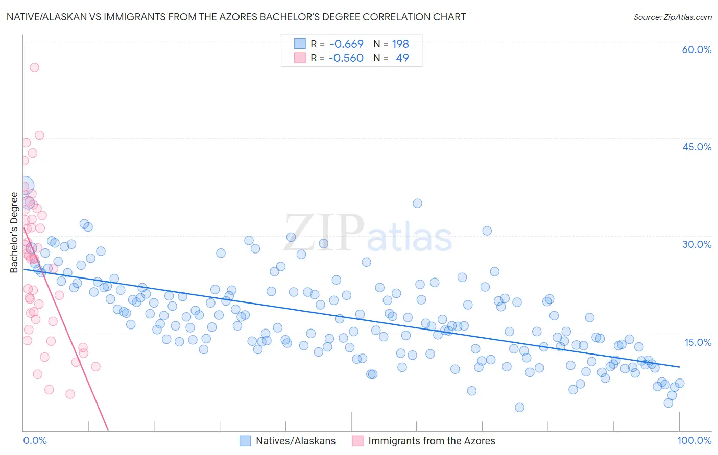 Native/Alaskan vs Immigrants from the Azores Bachelor's Degree