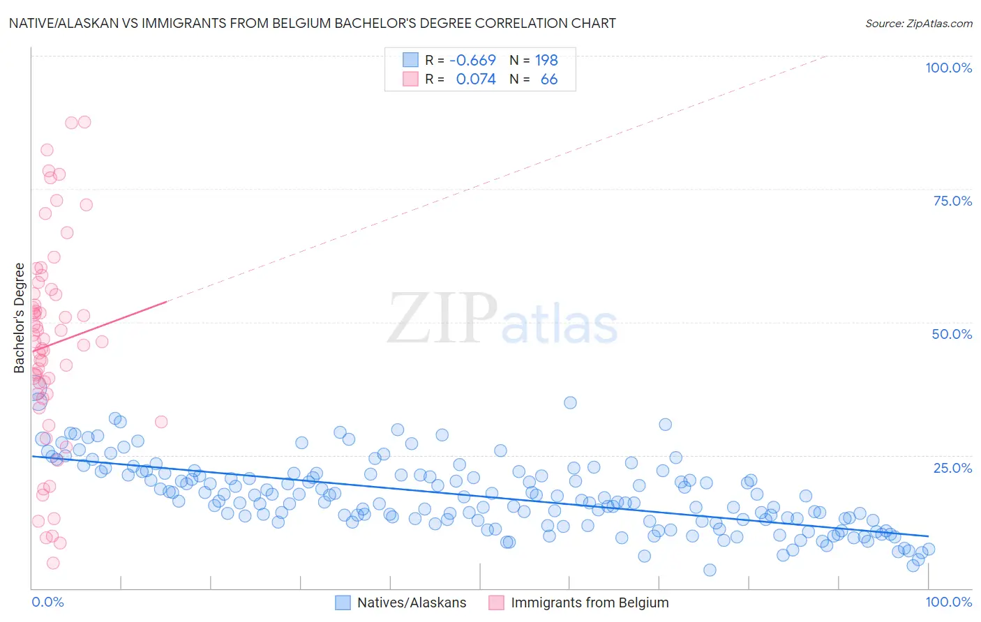 Native/Alaskan vs Immigrants from Belgium Bachelor's Degree