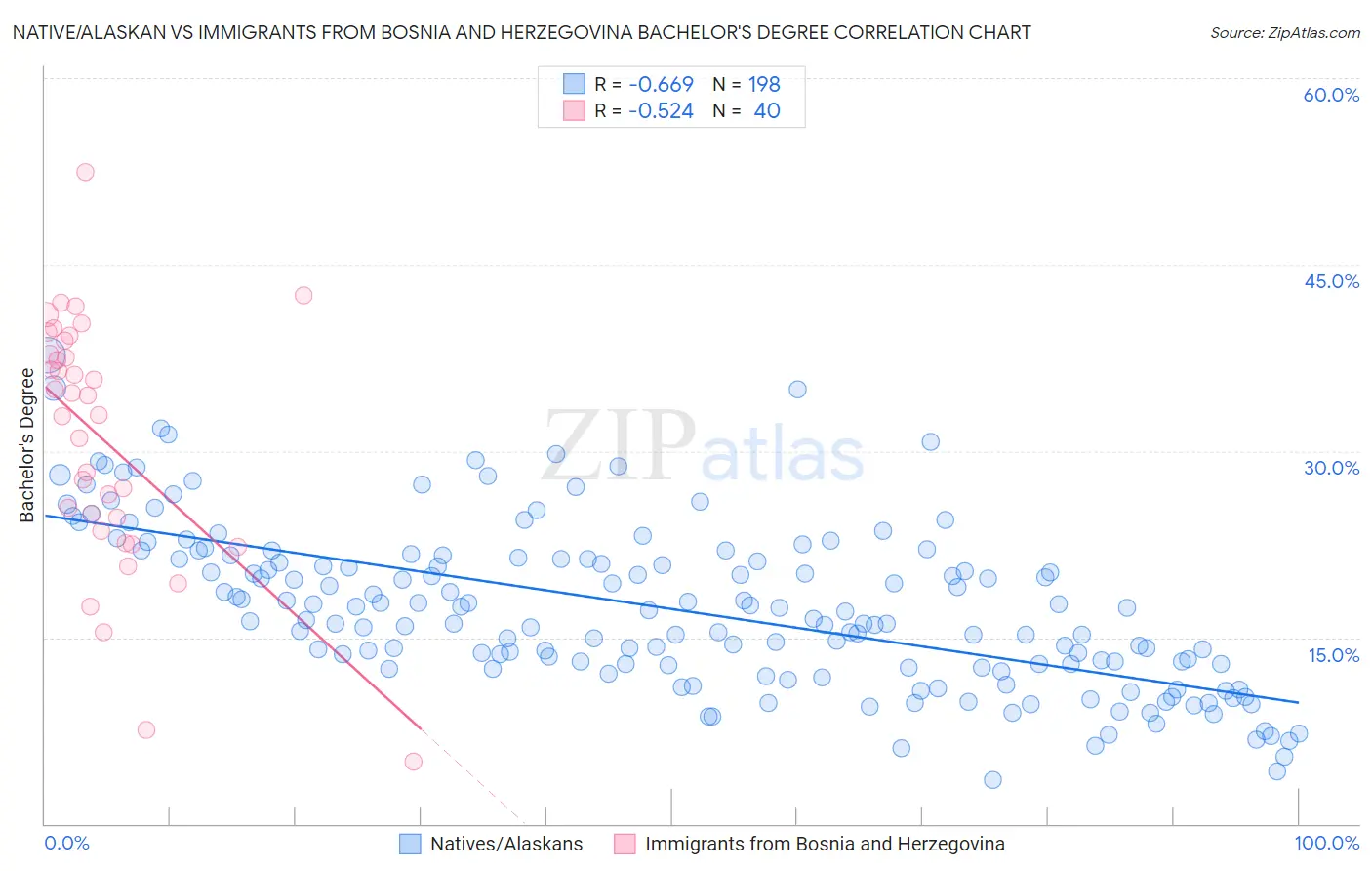 Native/Alaskan vs Immigrants from Bosnia and Herzegovina Bachelor's Degree