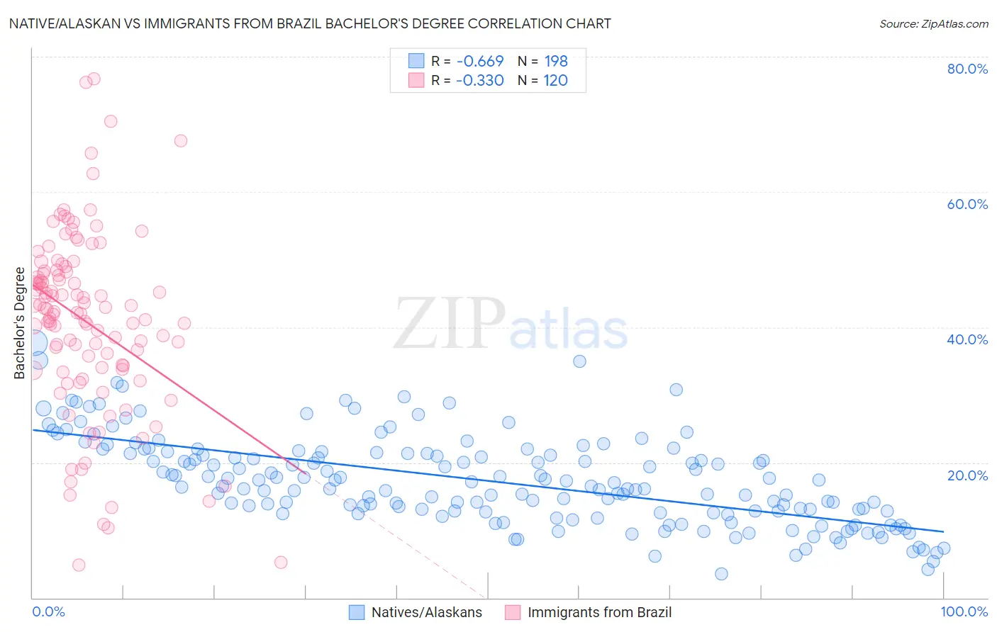 Native/Alaskan vs Immigrants from Brazil Bachelor's Degree