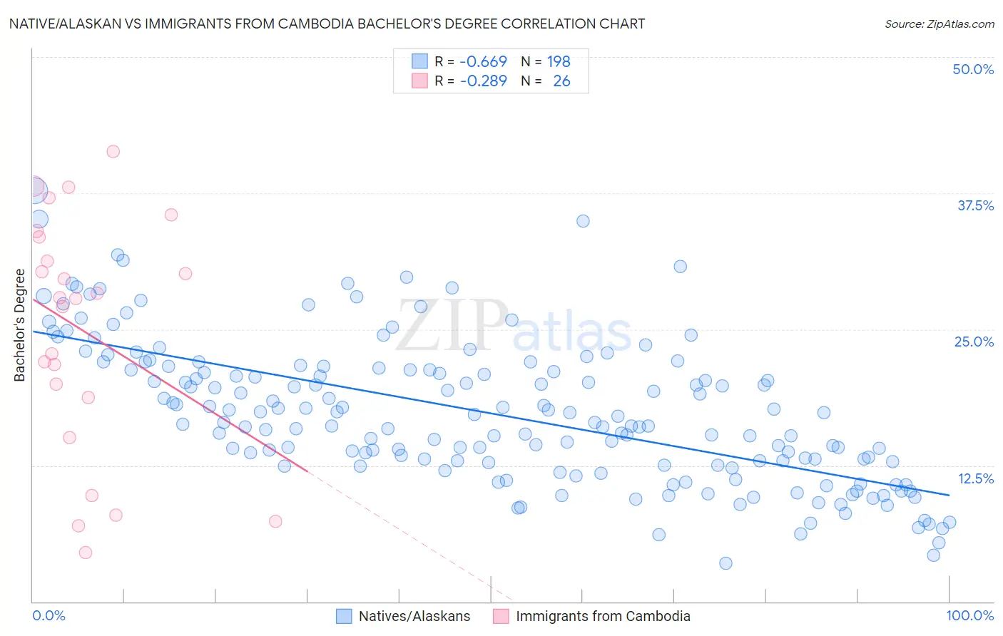 Native/Alaskan vs Immigrants from Cambodia Bachelor's Degree