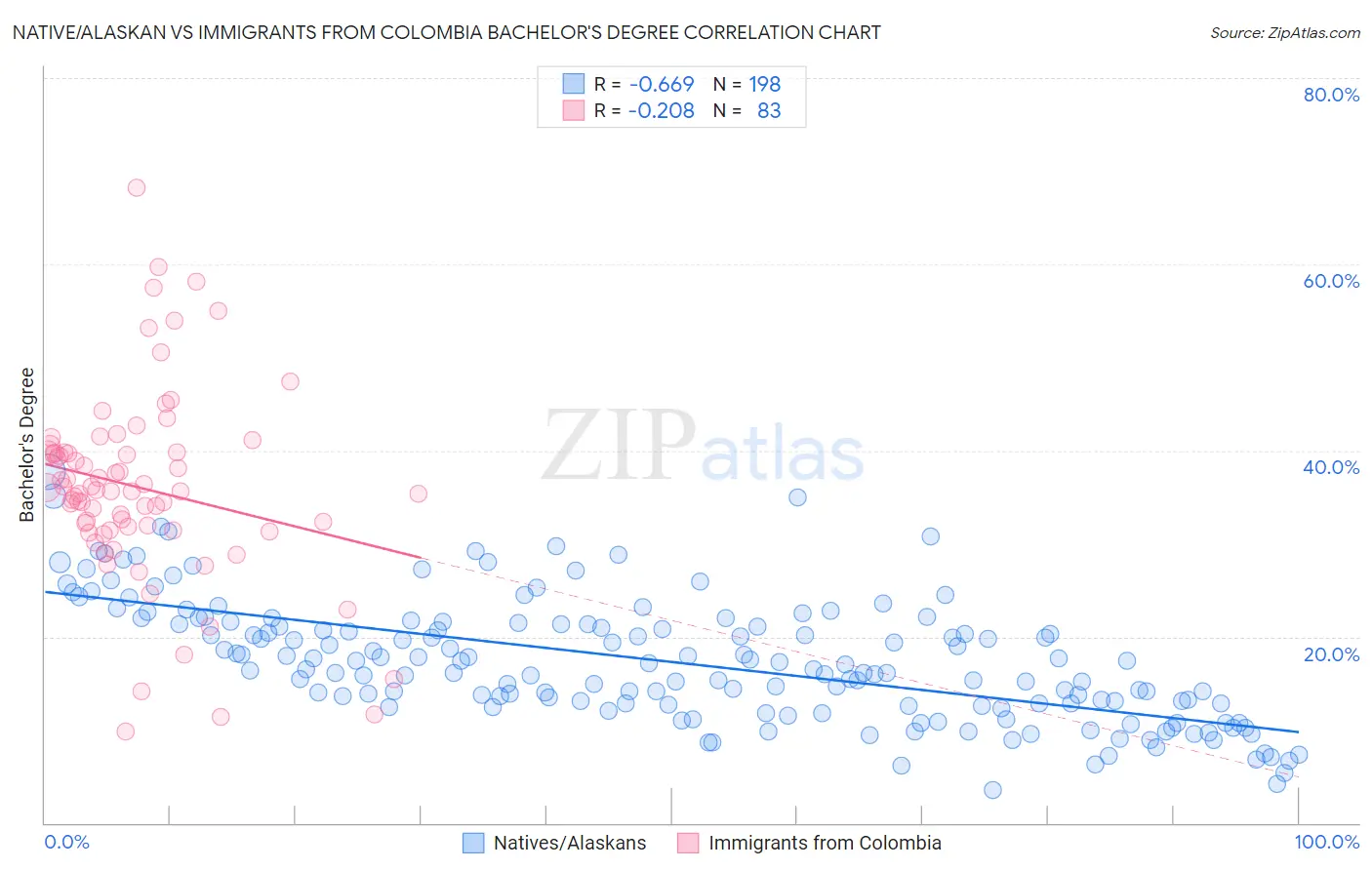 Native/Alaskan vs Immigrants from Colombia Bachelor's Degree