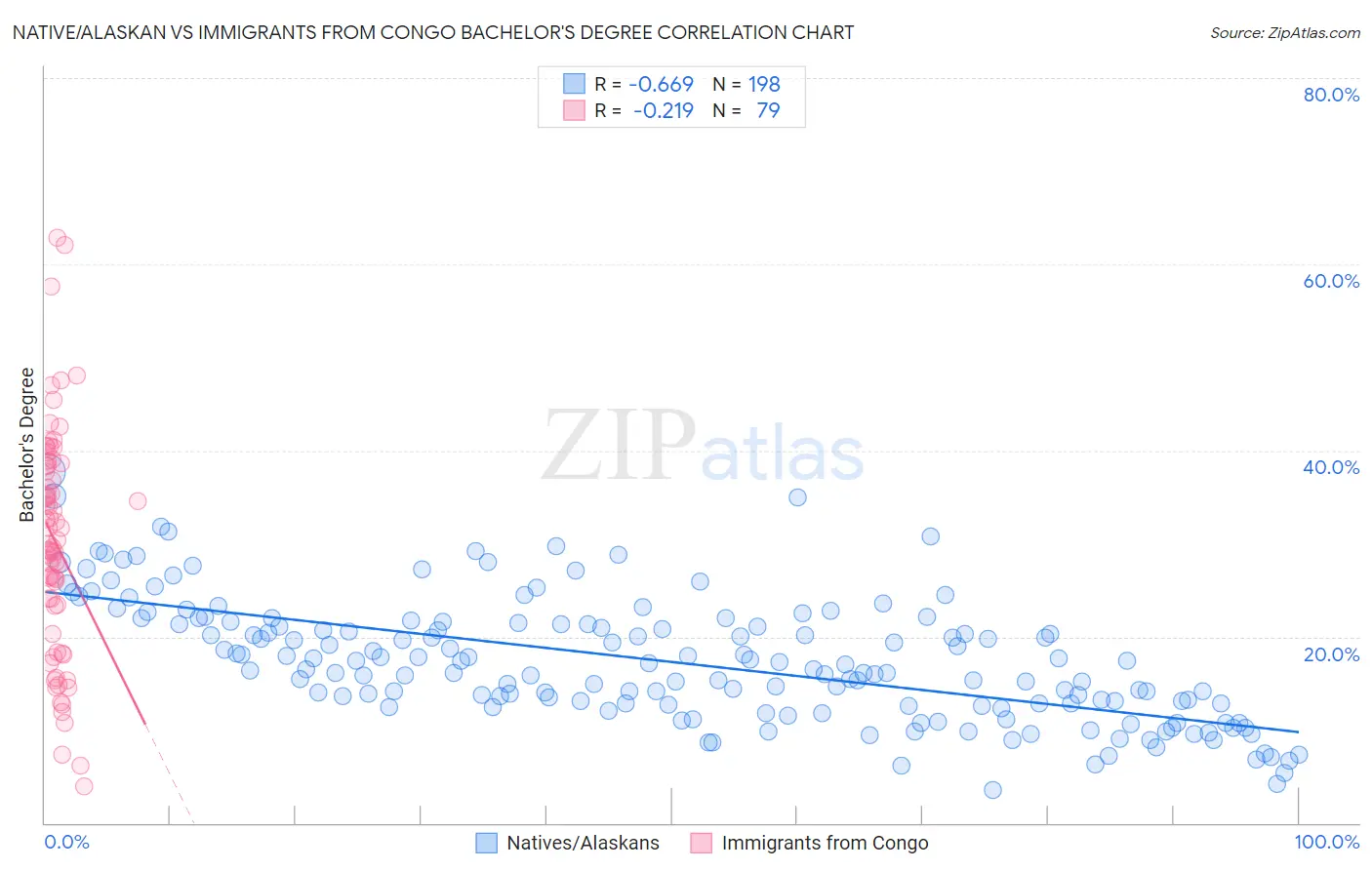 Native/Alaskan vs Immigrants from Congo Bachelor's Degree