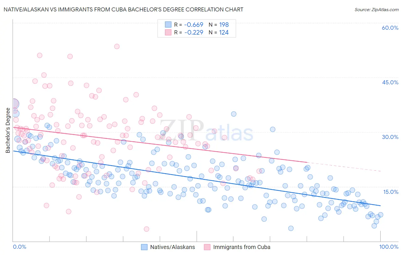 Native/Alaskan vs Immigrants from Cuba Bachelor's Degree