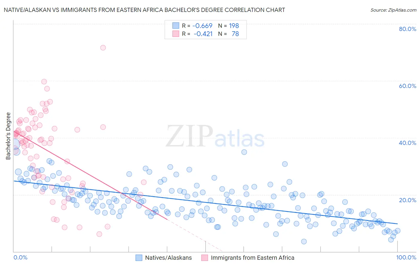 Native/Alaskan vs Immigrants from Eastern Africa Bachelor's Degree