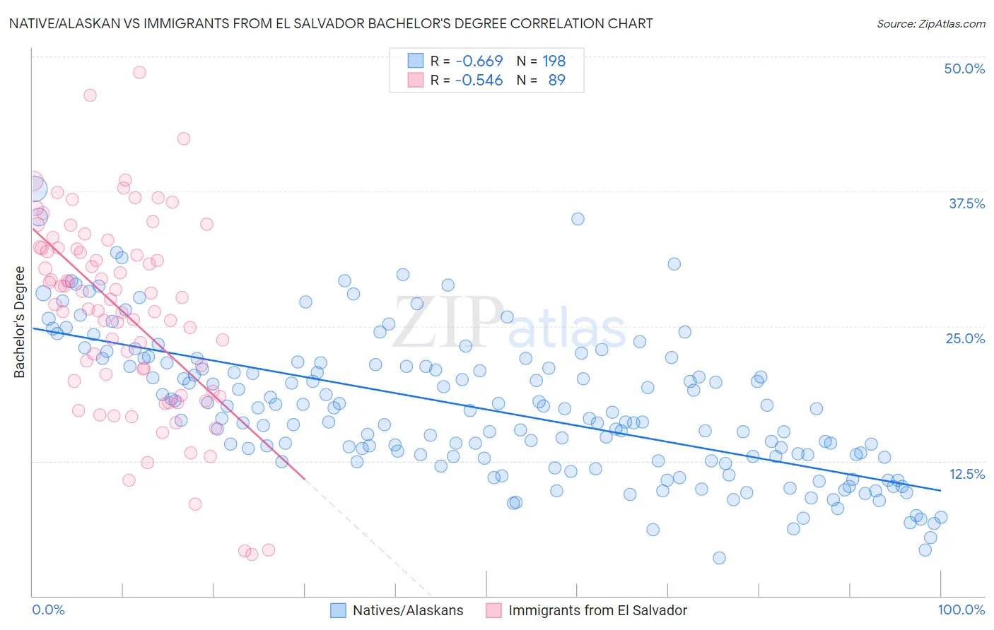 Native/Alaskan vs Immigrants from El Salvador Bachelor's Degree