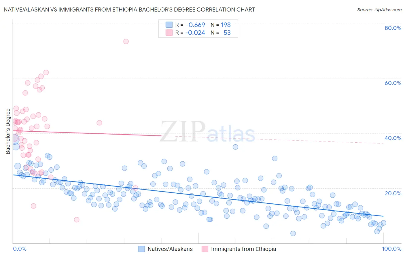 Native/Alaskan vs Immigrants from Ethiopia Bachelor's Degree