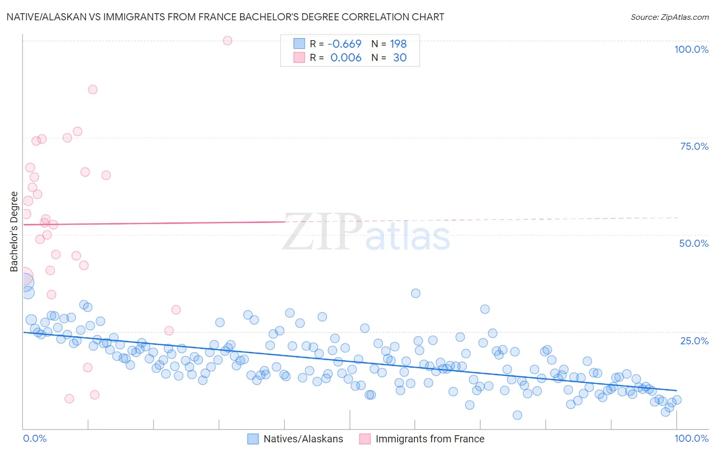 Native/Alaskan vs Immigrants from France Bachelor's Degree