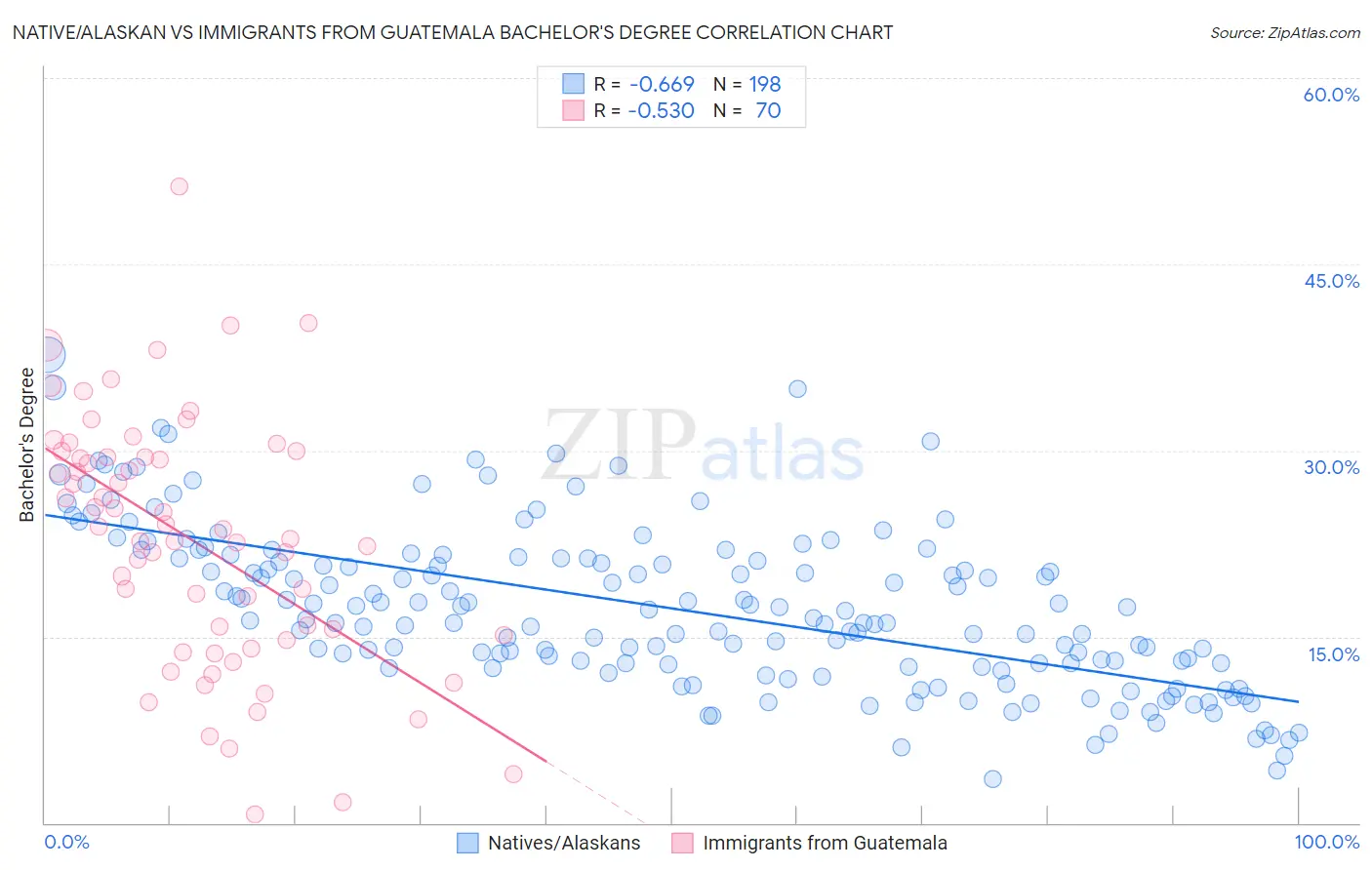 Native/Alaskan vs Immigrants from Guatemala Bachelor's Degree