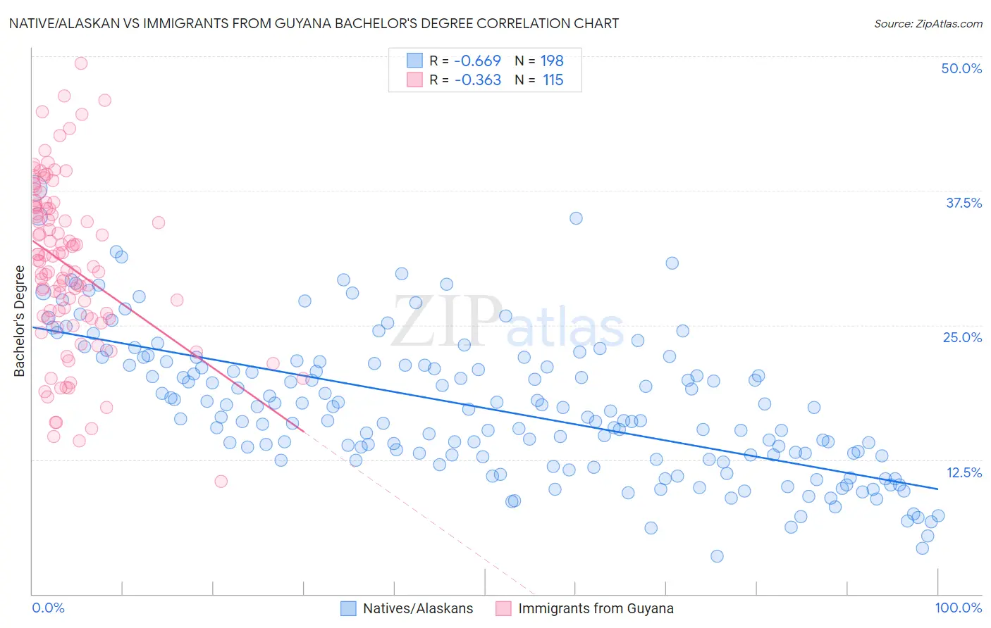 Native/Alaskan vs Immigrants from Guyana Bachelor's Degree