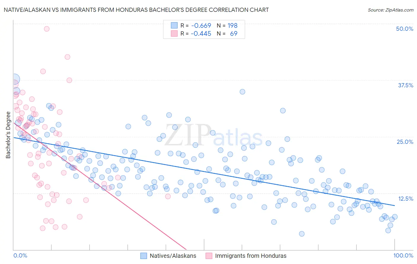 Native/Alaskan vs Immigrants from Honduras Bachelor's Degree