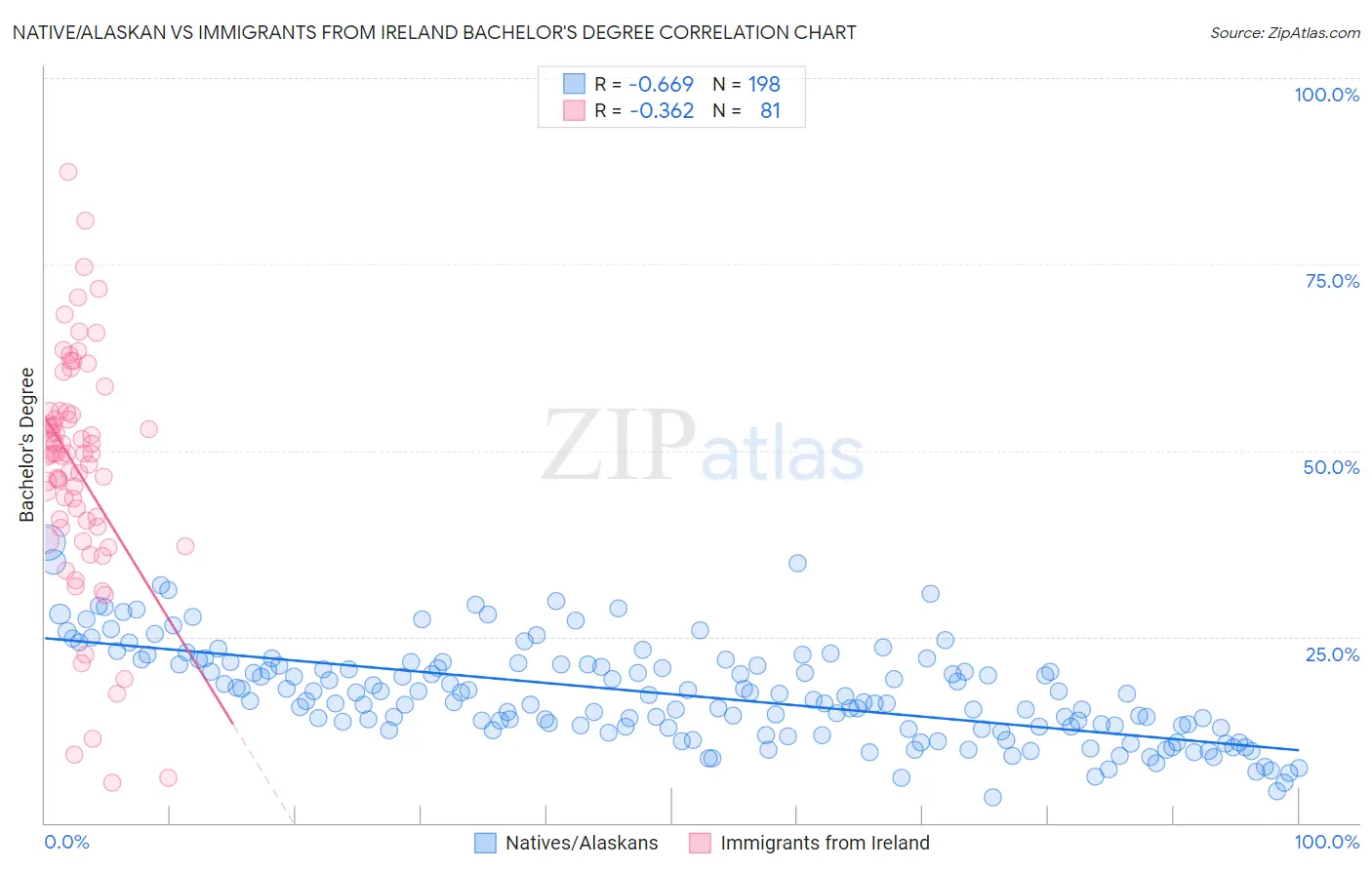 Native/Alaskan vs Immigrants from Ireland Bachelor's Degree