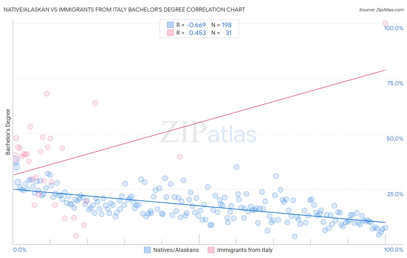 Native/Alaskan vs Immigrants from Italy Bachelor's Degree