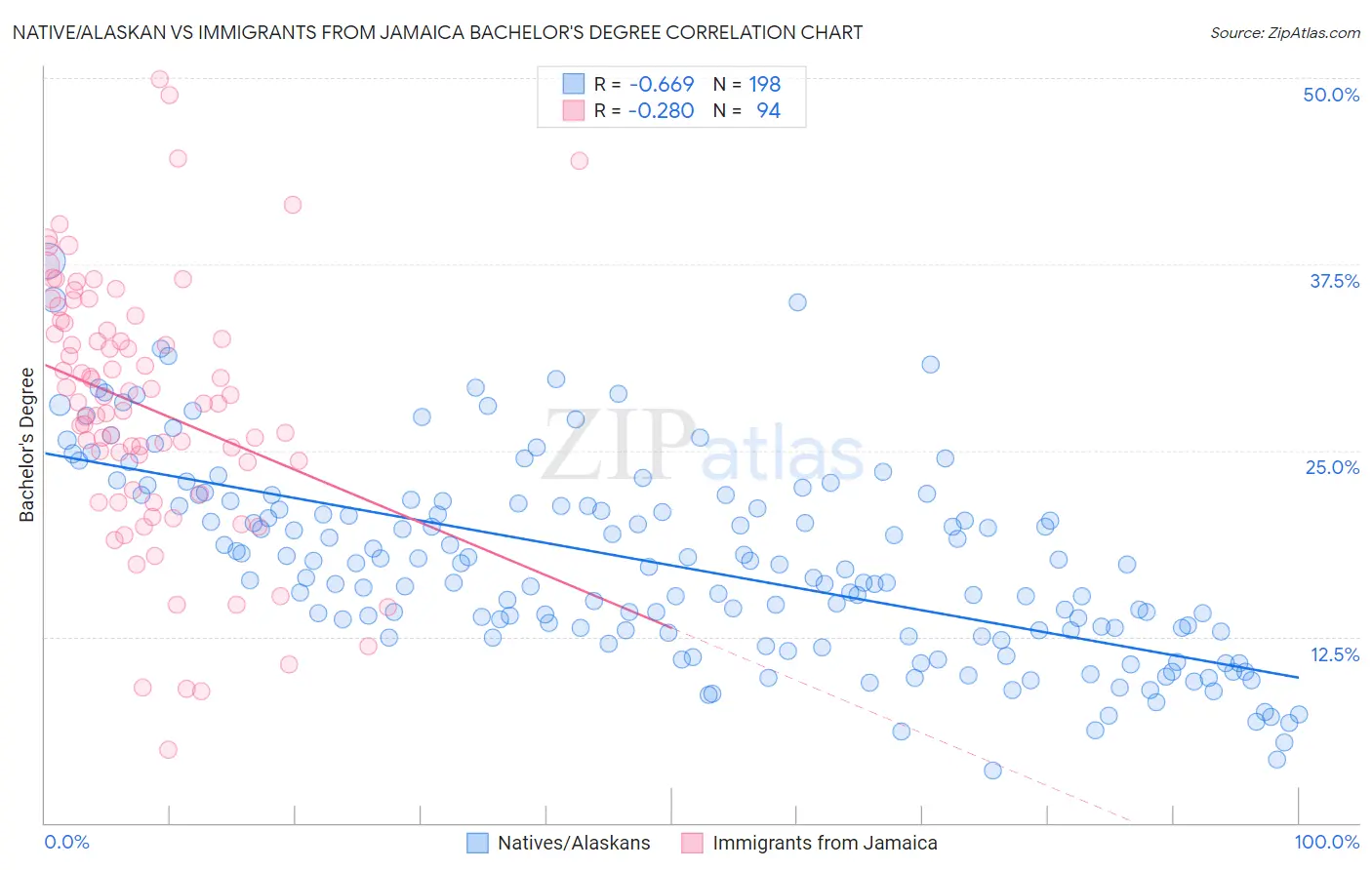 Native/Alaskan vs Immigrants from Jamaica Bachelor's Degree