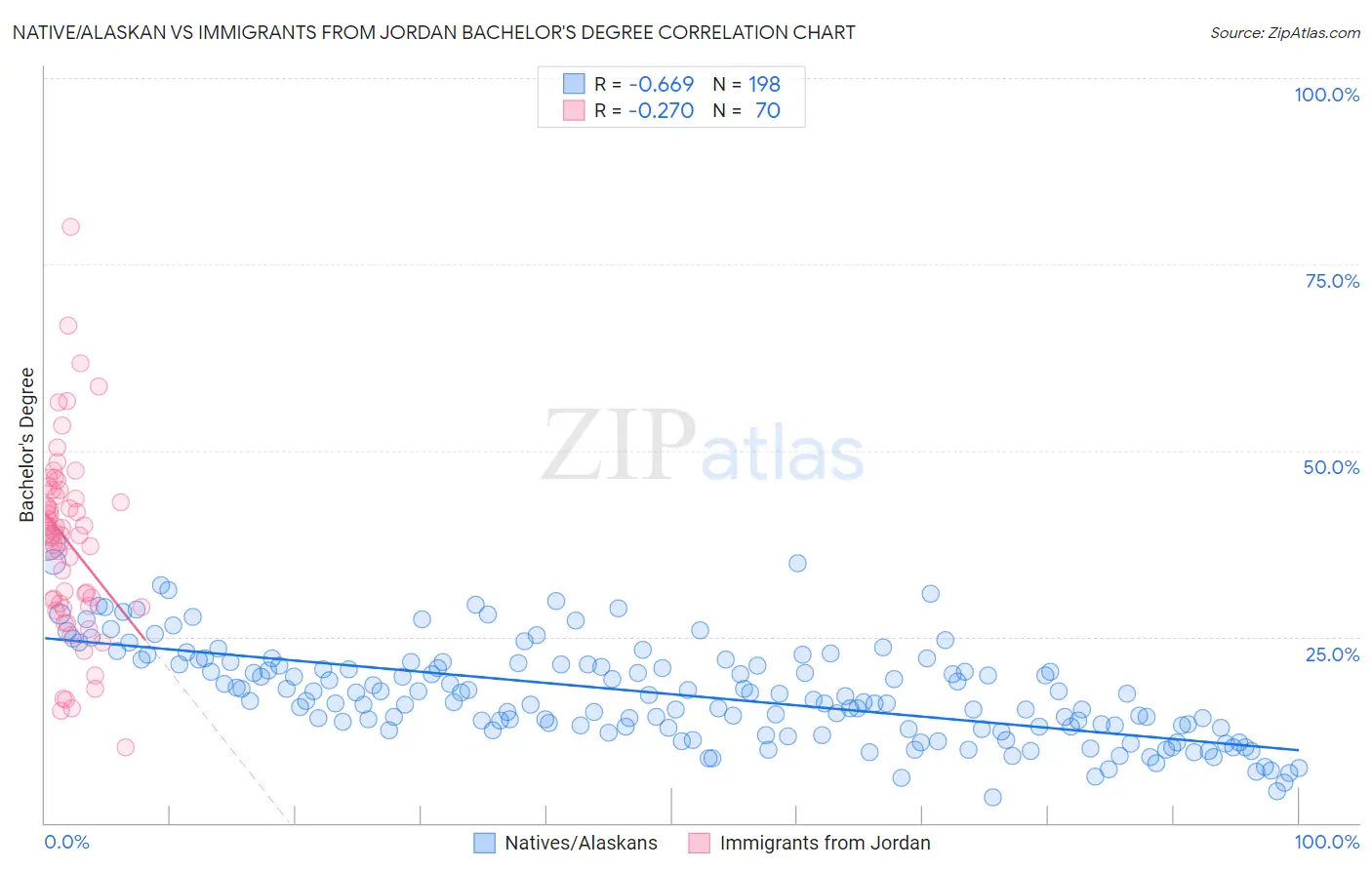 Native/Alaskan vs Immigrants from Jordan Bachelor's Degree
