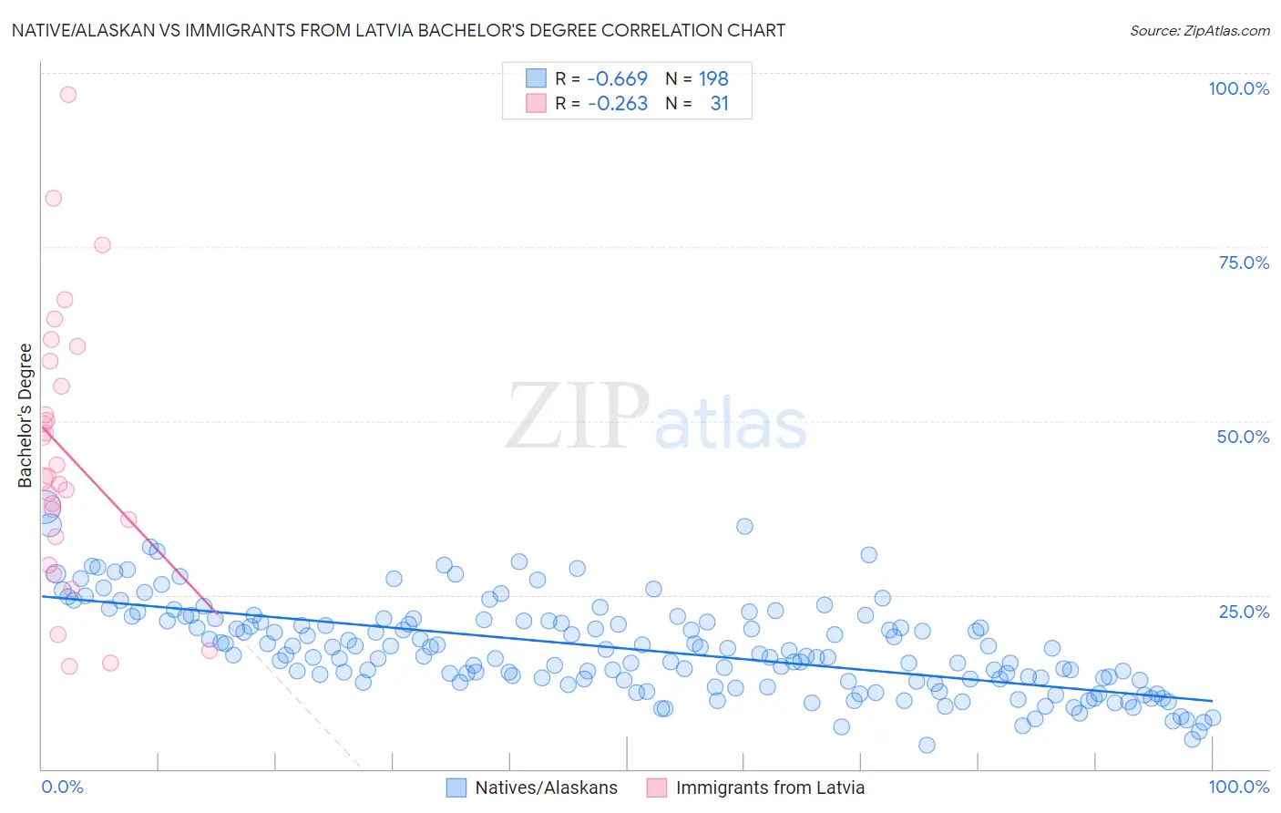 Native/Alaskan vs Immigrants from Latvia Bachelor's Degree