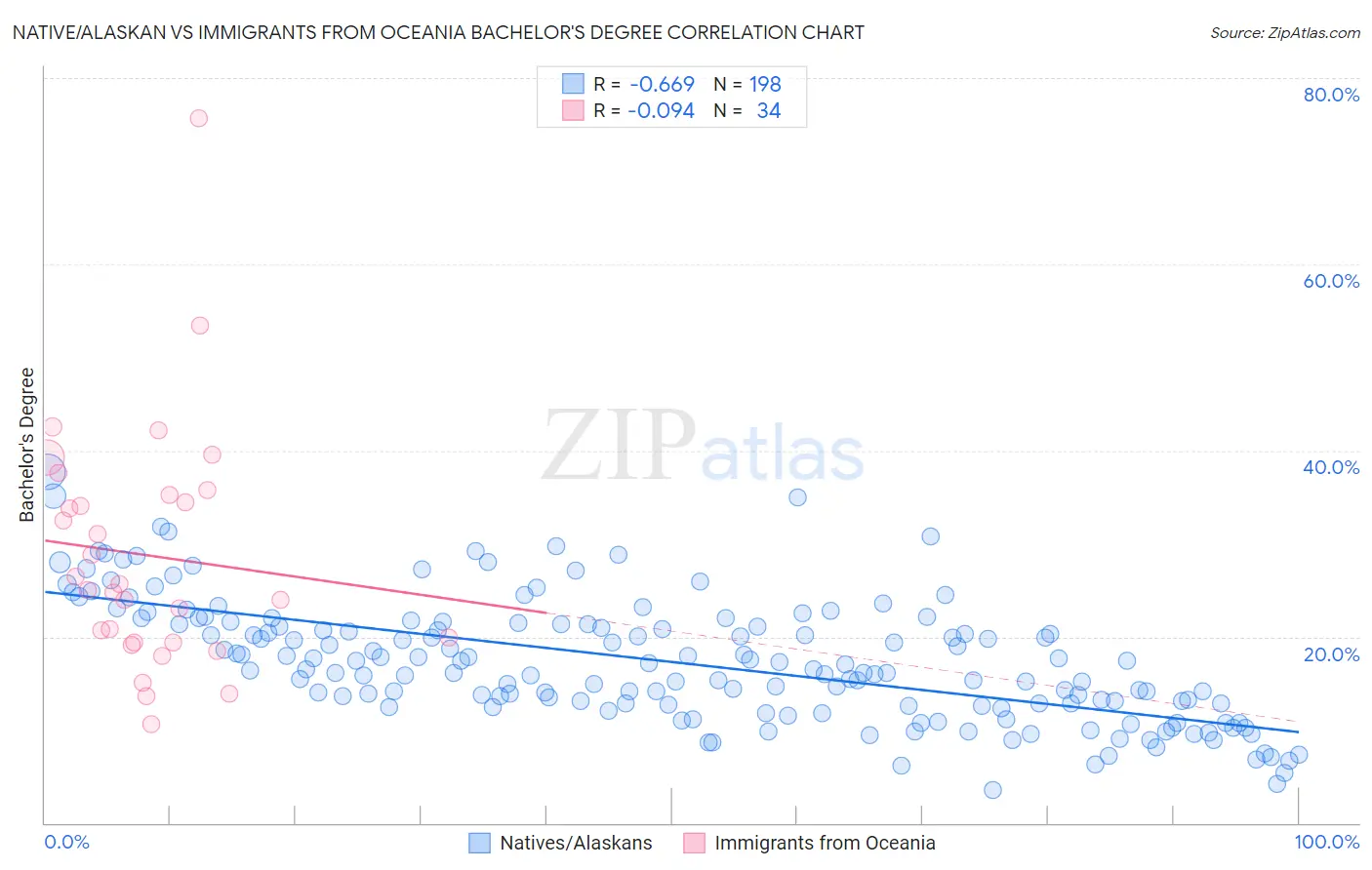 Native/Alaskan vs Immigrants from Oceania Bachelor's Degree