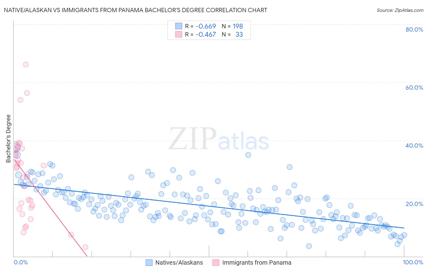 Native/Alaskan vs Immigrants from Panama Bachelor's Degree