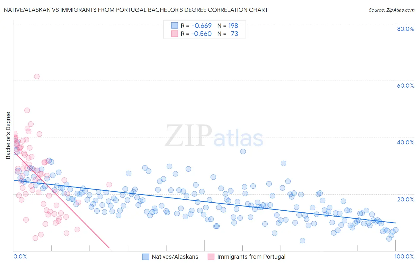 Native/Alaskan vs Immigrants from Portugal Bachelor's Degree