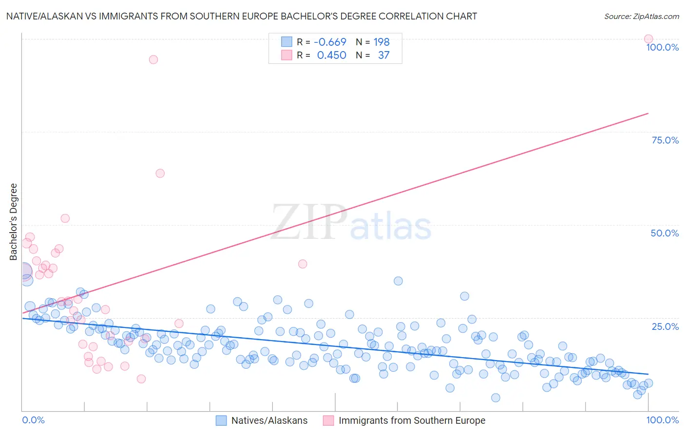 Native/Alaskan vs Immigrants from Southern Europe Bachelor's Degree