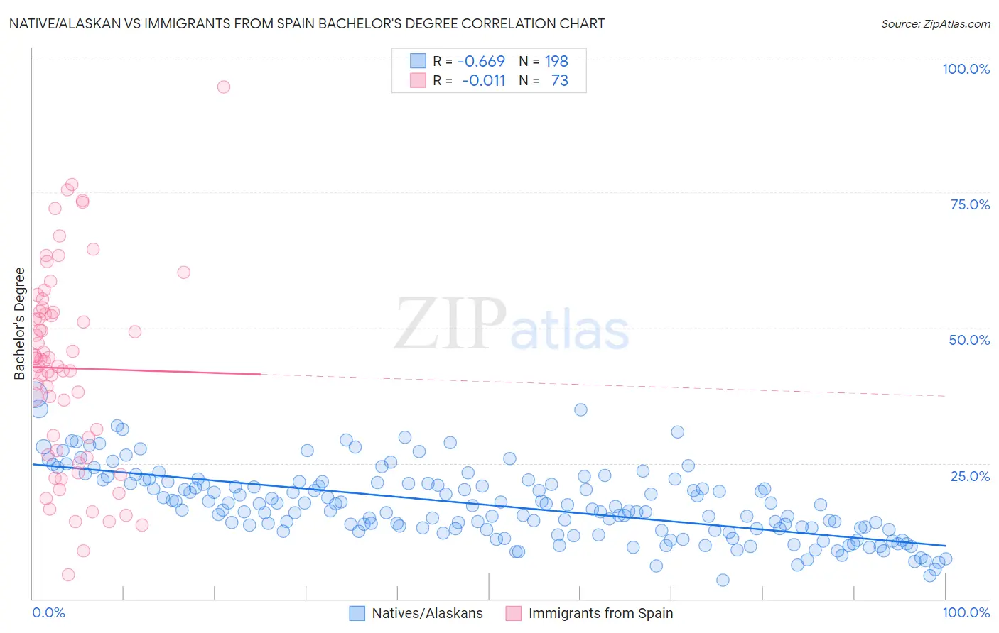 Native/Alaskan vs Immigrants from Spain Bachelor's Degree