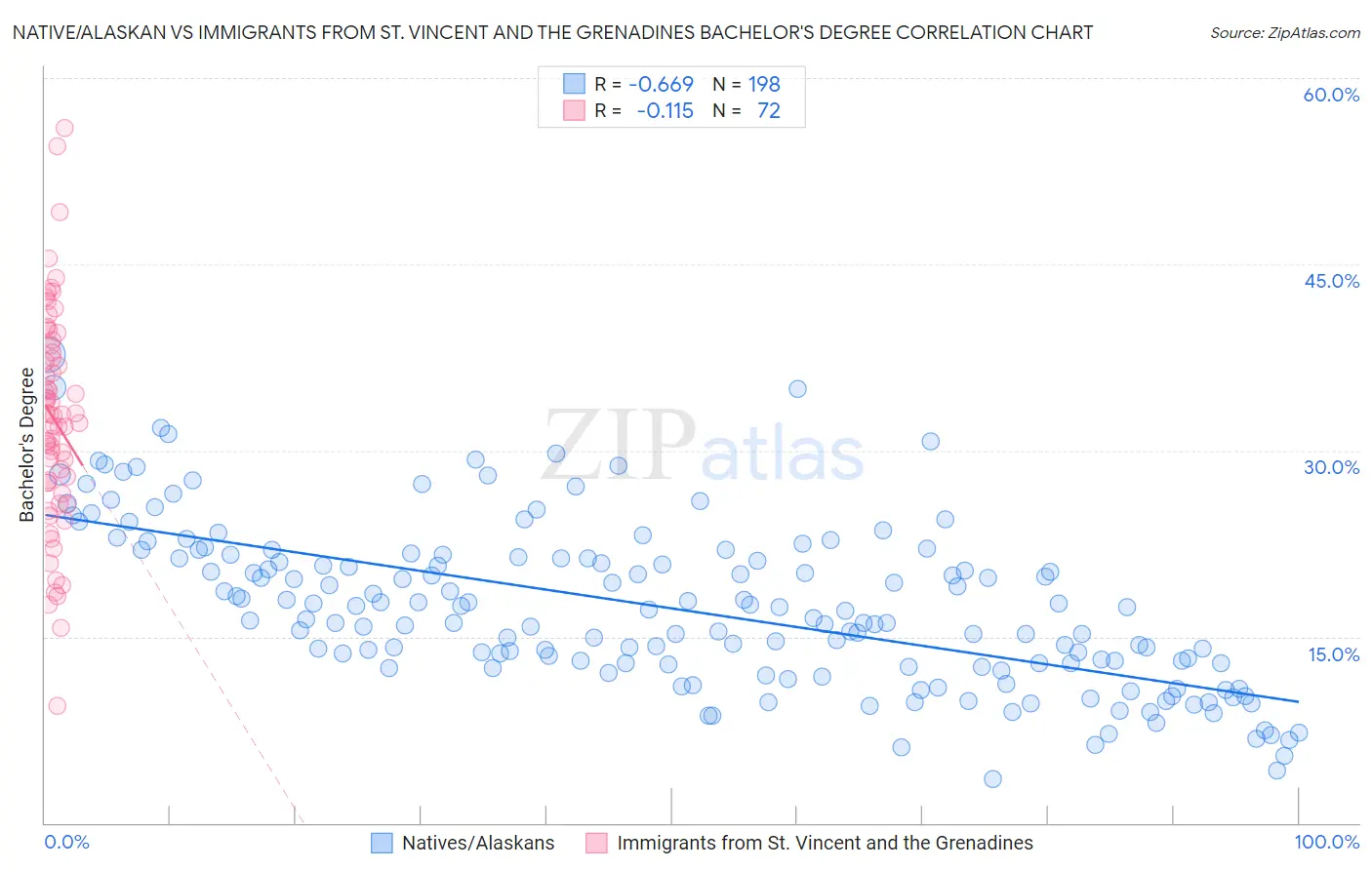 Native/Alaskan vs Immigrants from St. Vincent and the Grenadines Bachelor's Degree