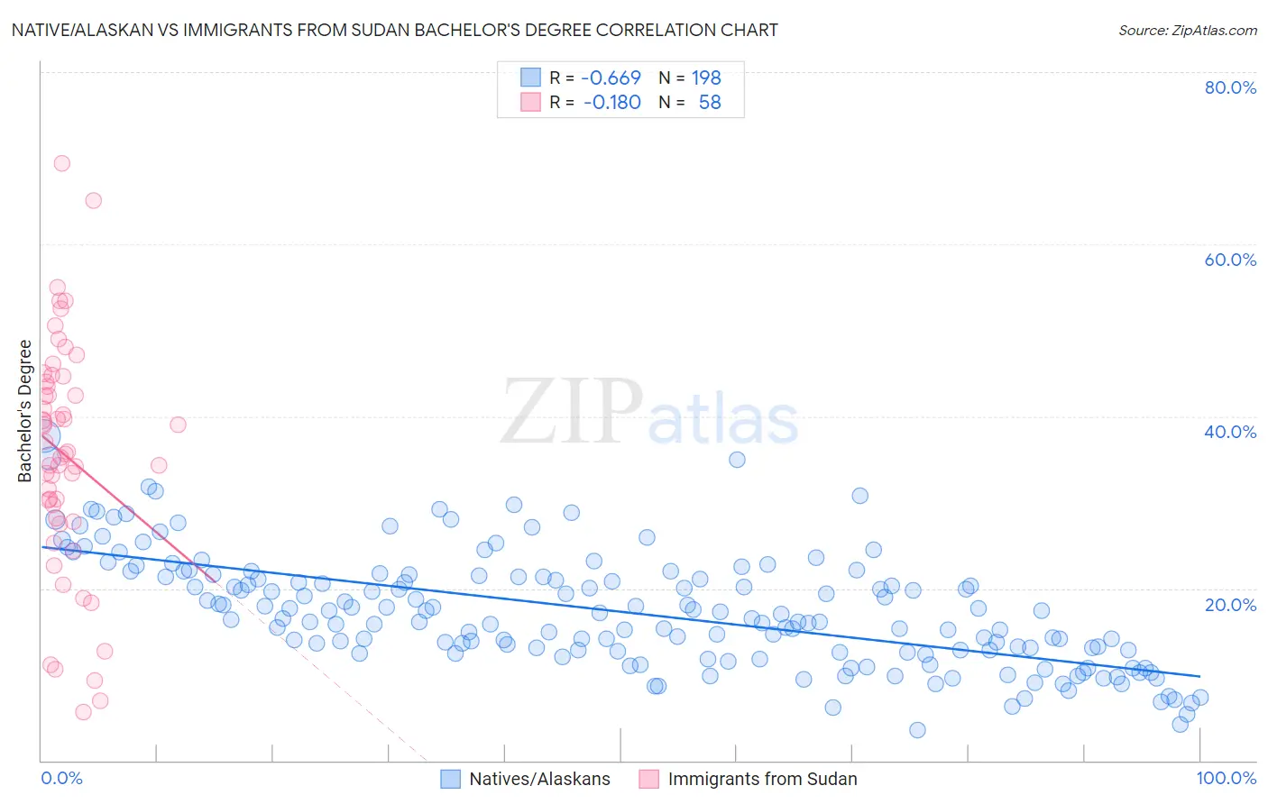 Native/Alaskan vs Immigrants from Sudan Bachelor's Degree
