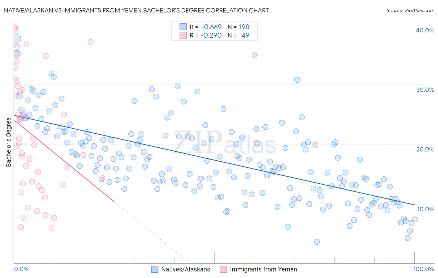 Native/Alaskan vs Immigrants from Yemen Bachelor's Degree
