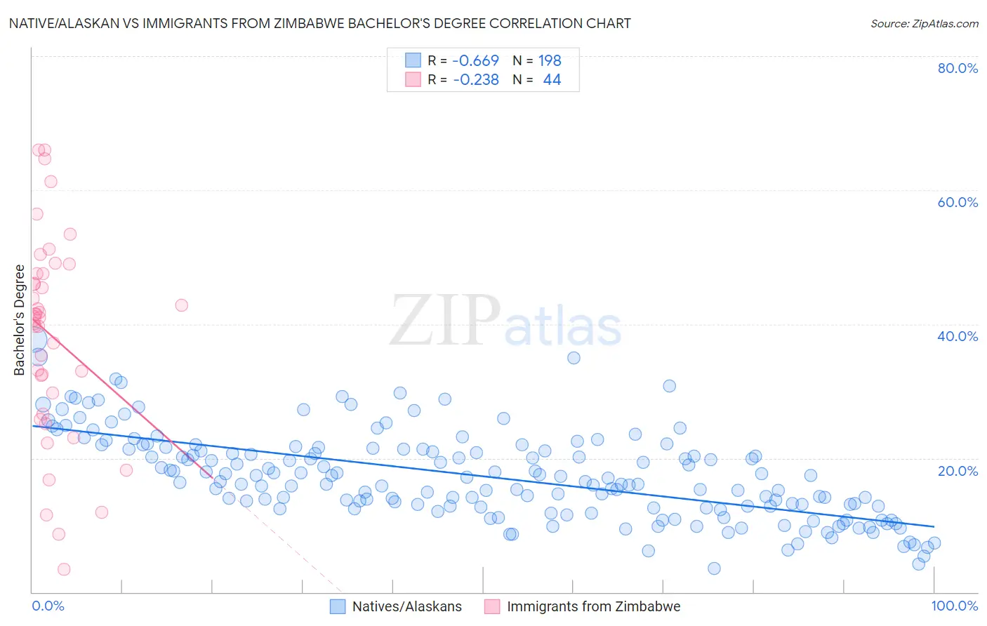 Native/Alaskan vs Immigrants from Zimbabwe Bachelor's Degree