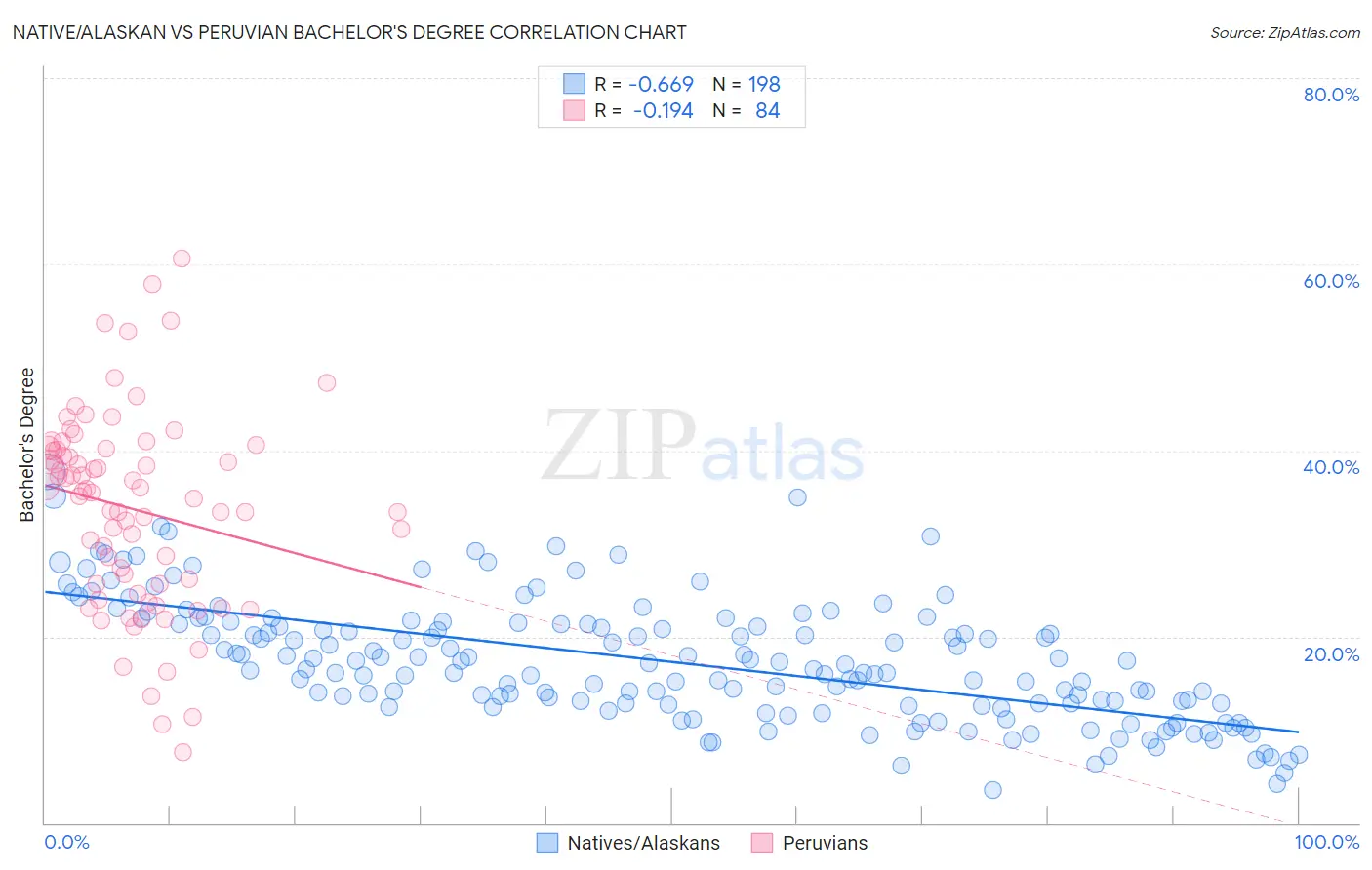 Native/Alaskan vs Peruvian Bachelor's Degree