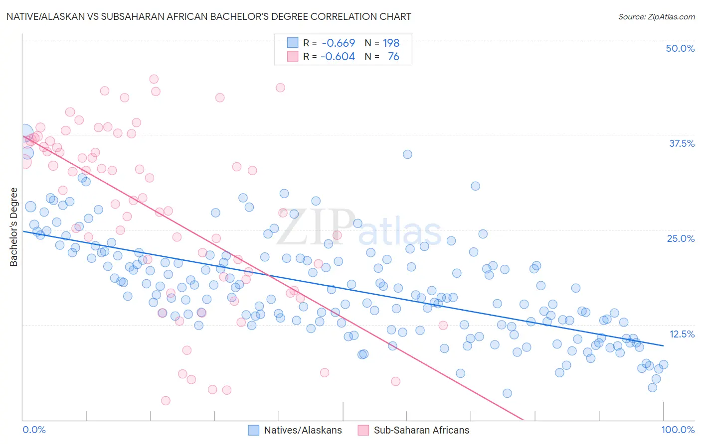 Native/Alaskan vs Subsaharan African Bachelor's Degree