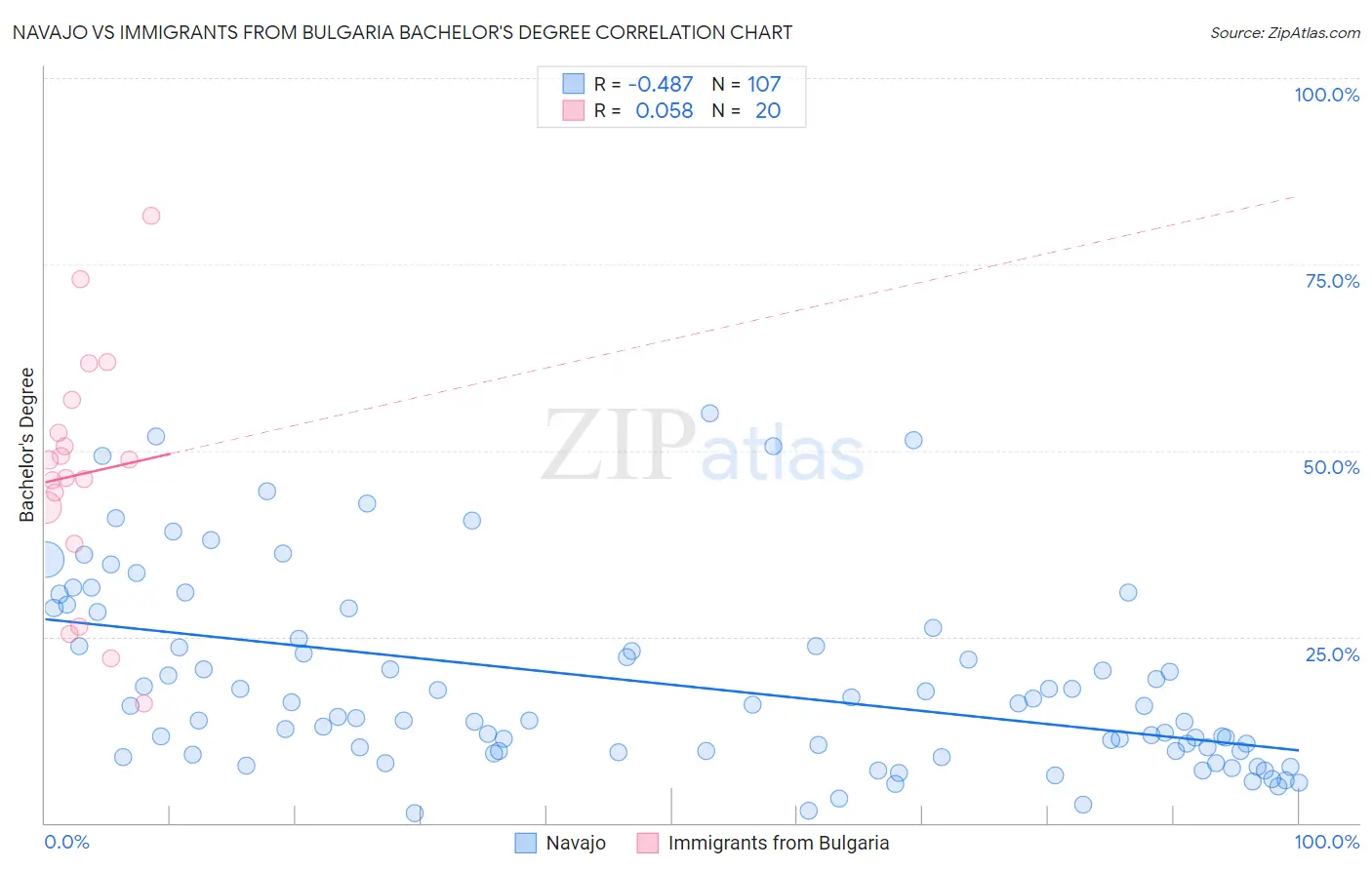 Navajo vs Immigrants from Bulgaria Bachelor's Degree
