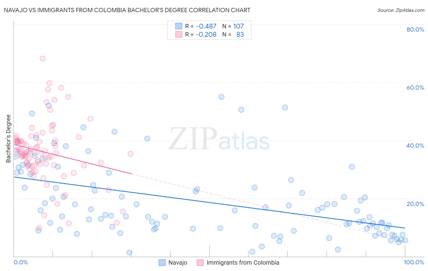 Navajo vs Immigrants from Colombia Bachelor's Degree