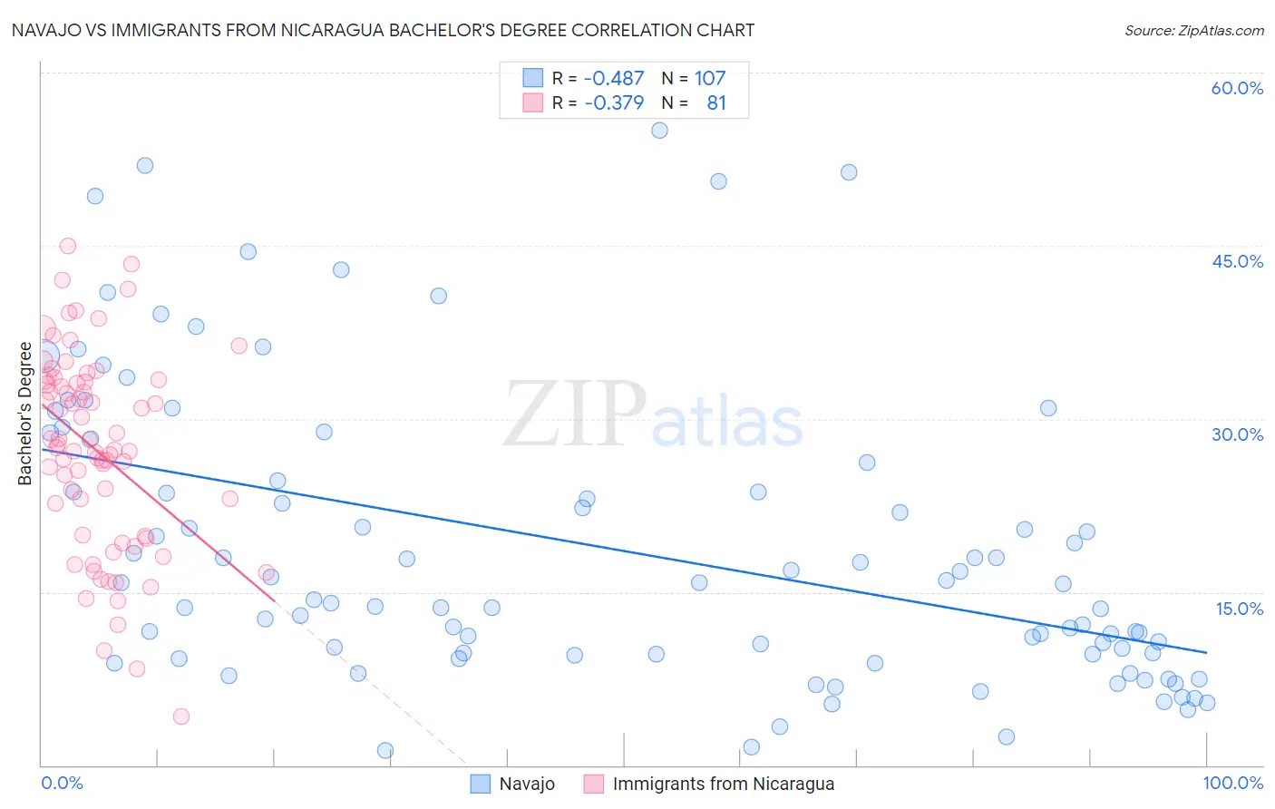 Navajo vs Immigrants from Nicaragua Bachelor's Degree
