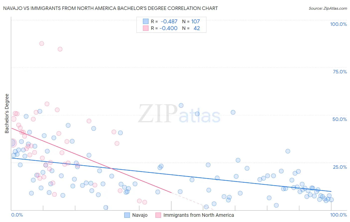 Navajo vs Immigrants from North America Bachelor's Degree
