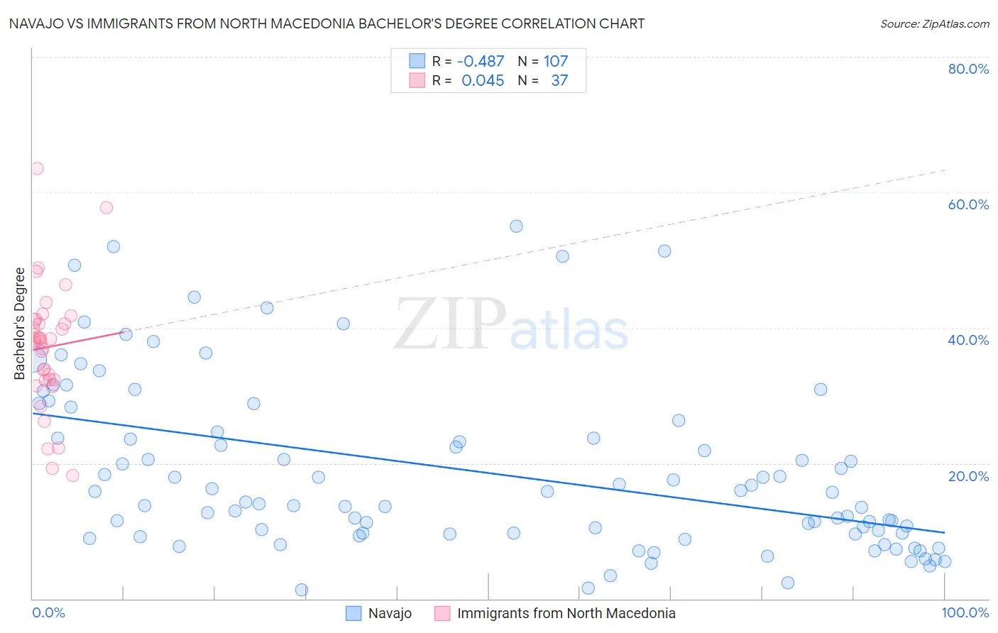 Navajo vs Immigrants from North Macedonia Bachelor's Degree