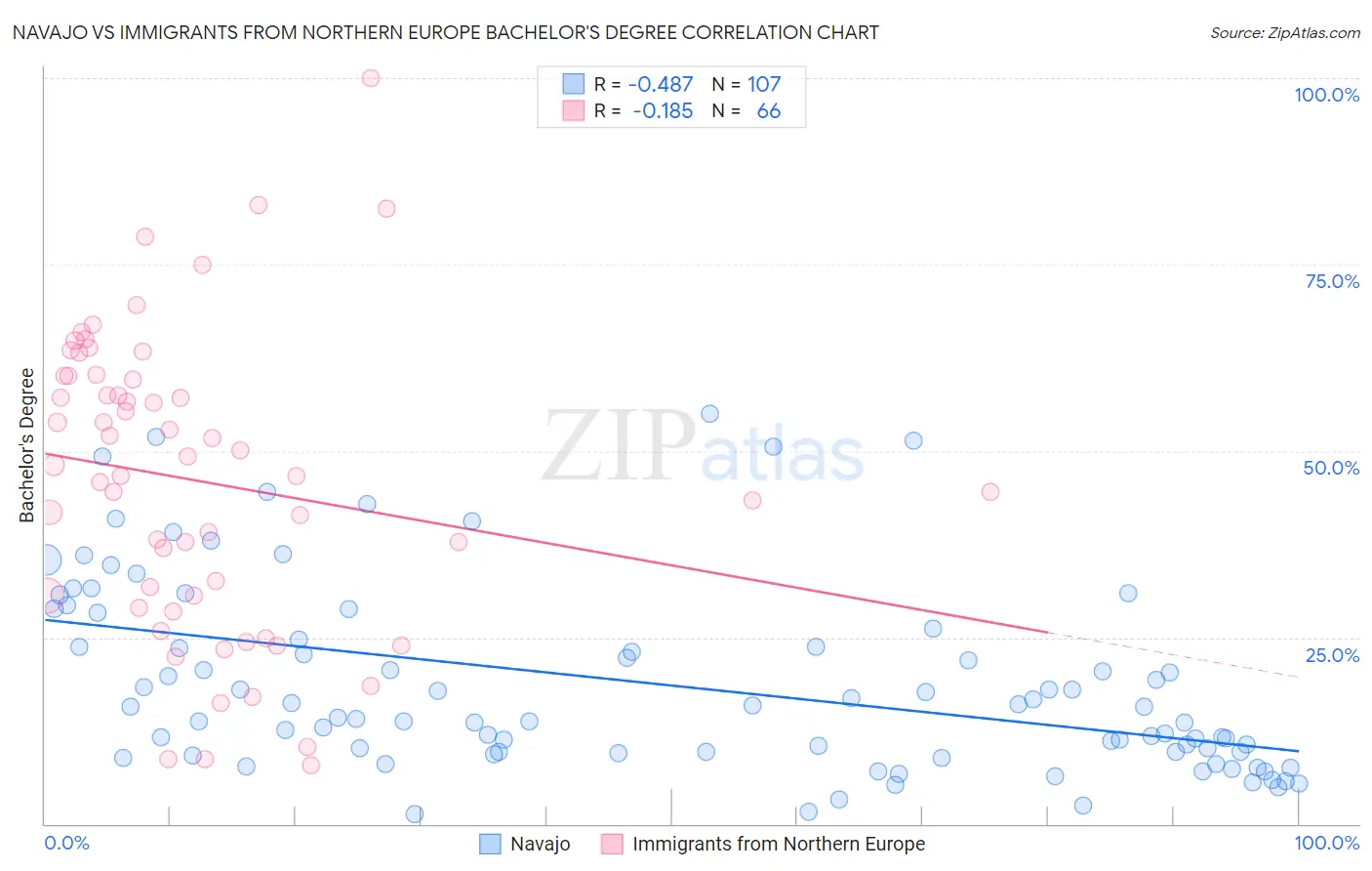 Navajo vs Immigrants from Northern Europe Bachelor's Degree