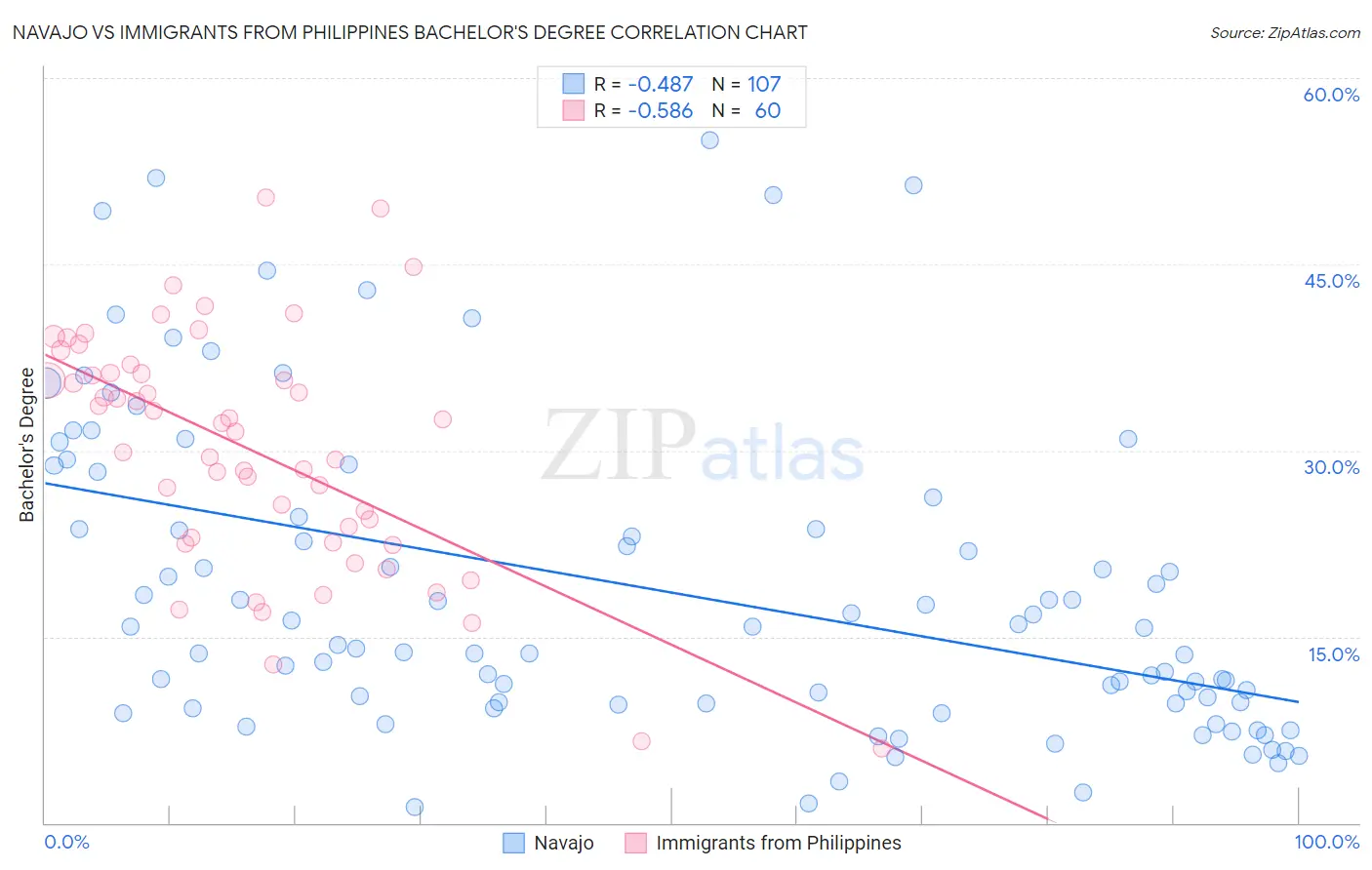 Navajo vs Immigrants from Philippines Bachelor's Degree