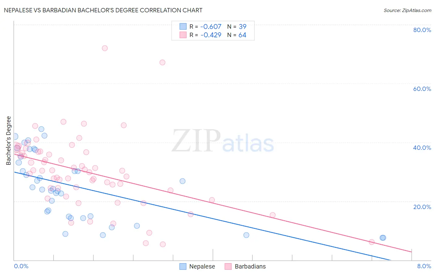 Nepalese vs Barbadian Bachelor's Degree