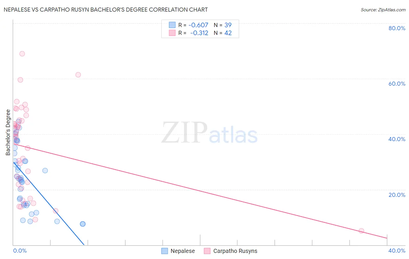 Nepalese vs Carpatho Rusyn Bachelor's Degree