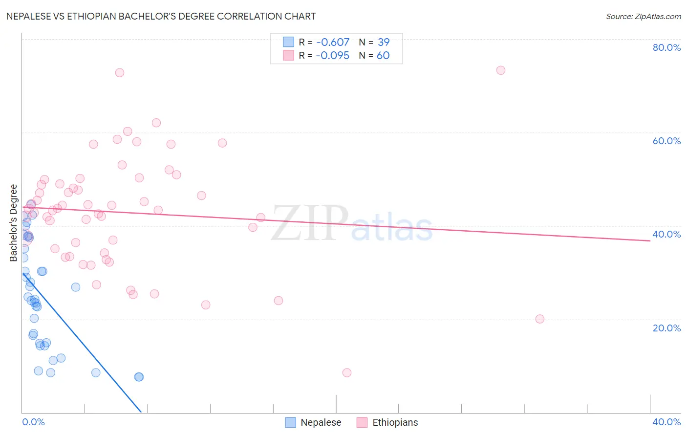 Nepalese vs Ethiopian Bachelor's Degree