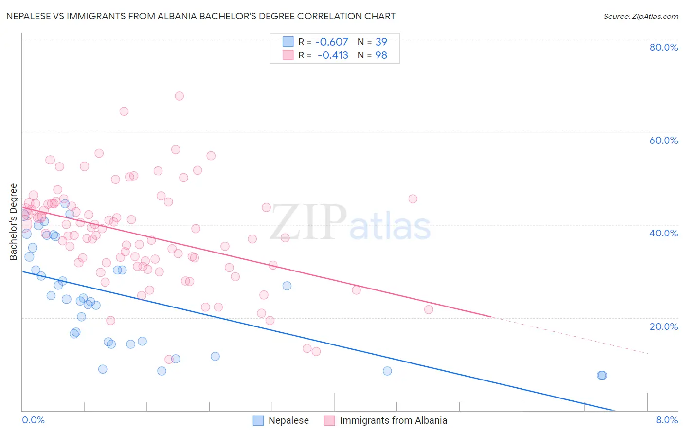 Nepalese vs Immigrants from Albania Bachelor's Degree