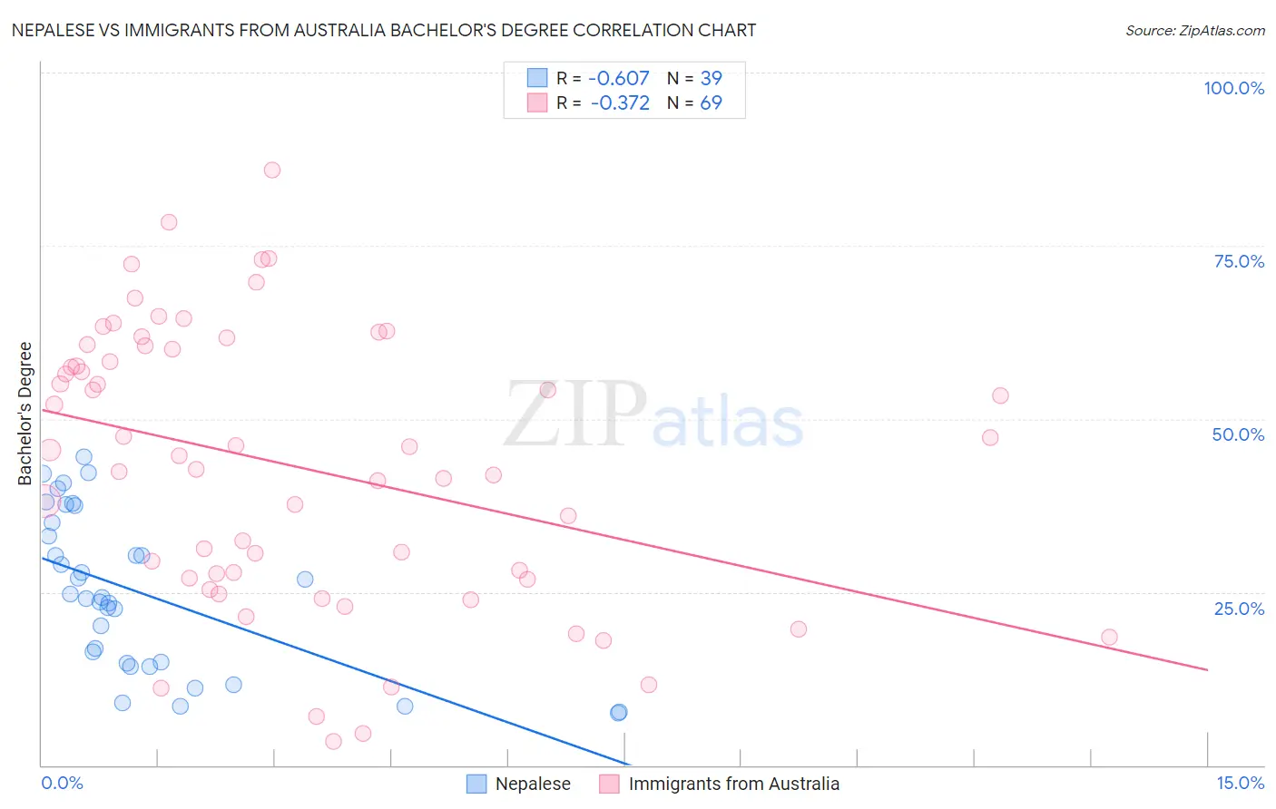 Nepalese vs Immigrants from Australia Bachelor's Degree