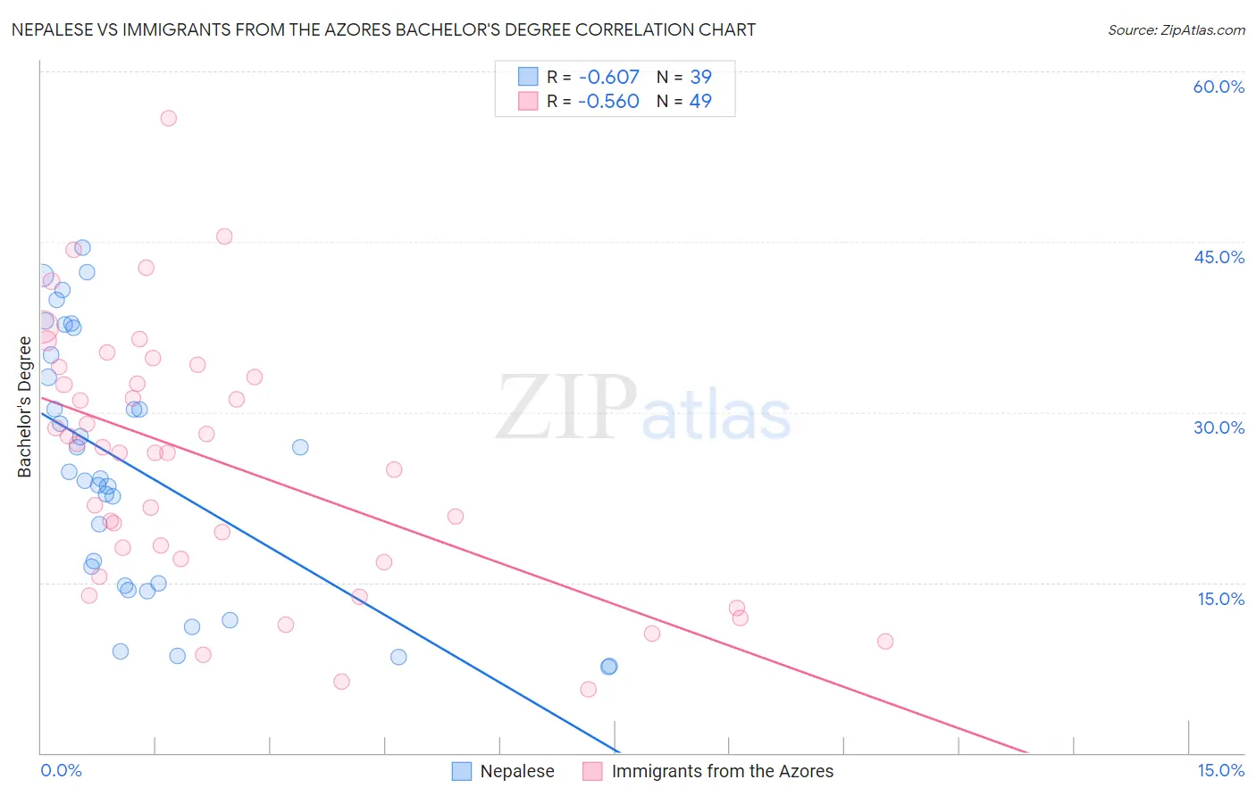 Nepalese vs Immigrants from the Azores Bachelor's Degree