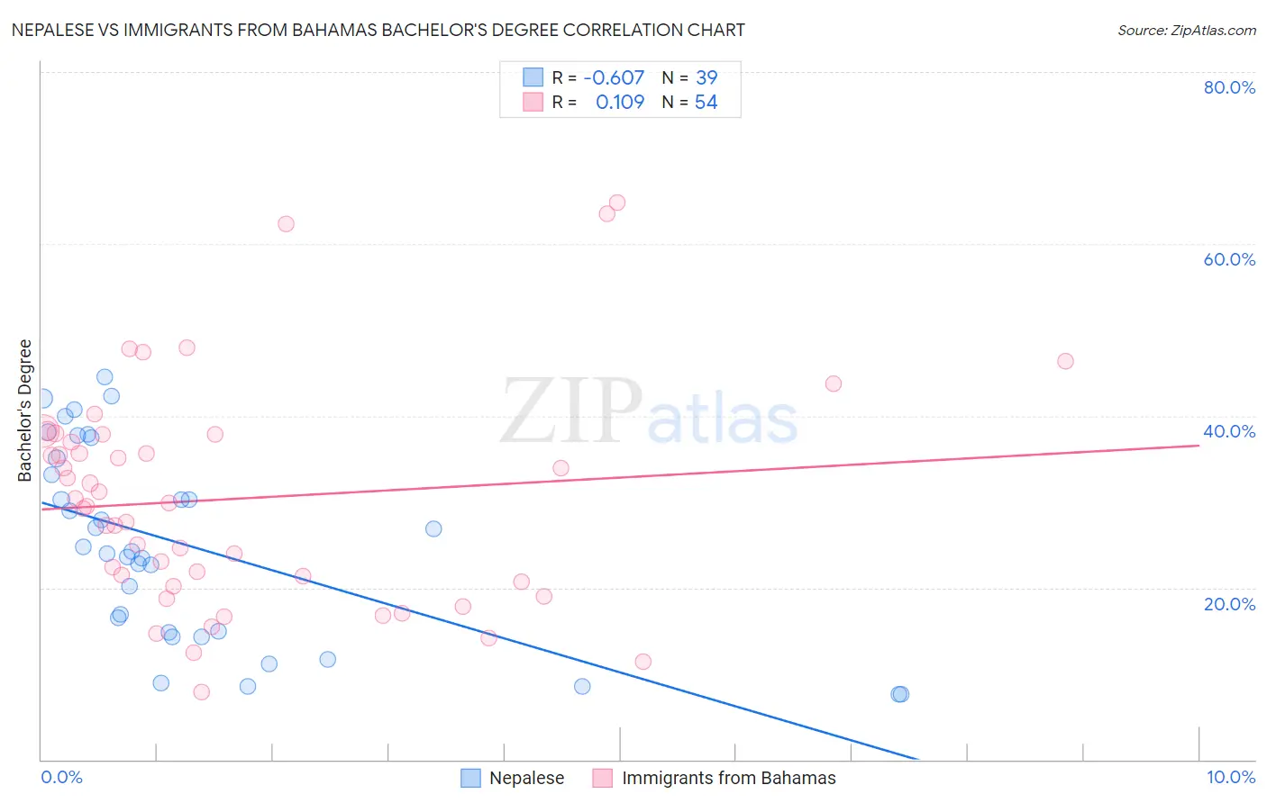 Nepalese vs Immigrants from Bahamas Bachelor's Degree