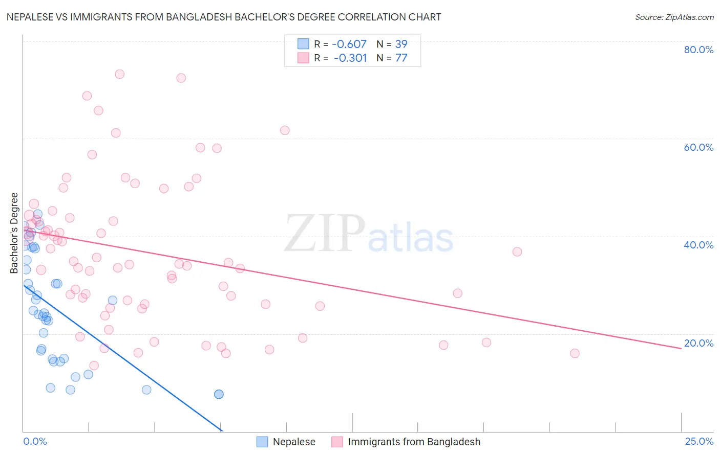 Nepalese vs Immigrants from Bangladesh Bachelor's Degree