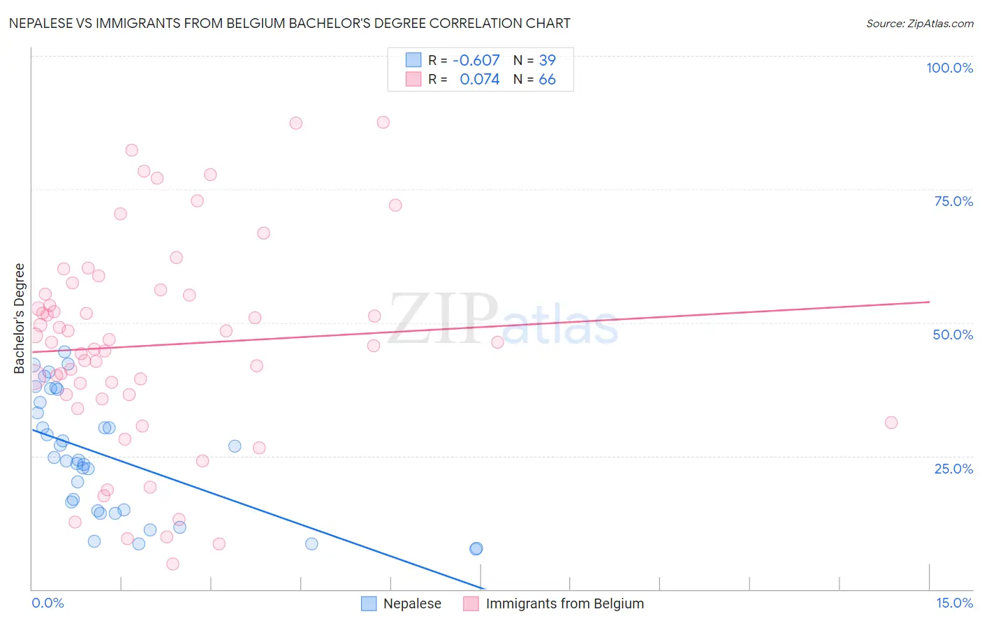 Nepalese vs Immigrants from Belgium Bachelor's Degree